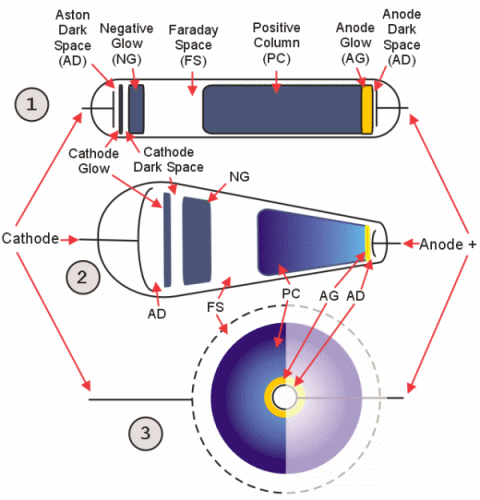 File:Glow-discharge-tubes.gif