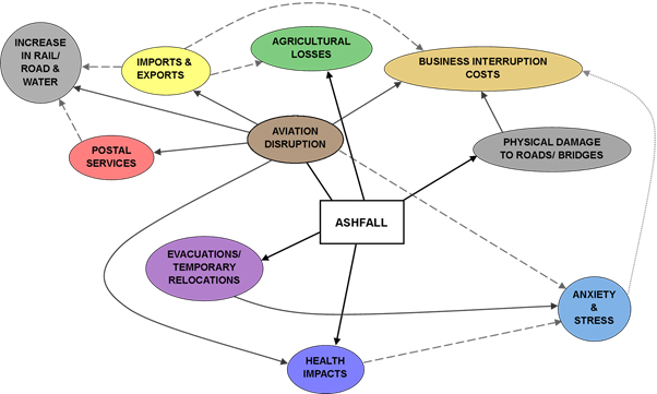 File:Interdependency of volcanic ashfall impacts.jpg