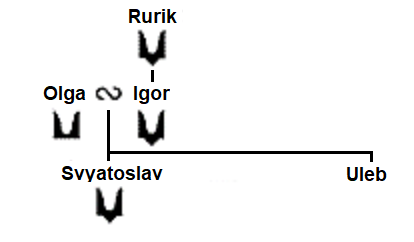 File:Rurikids Symbols from Rurik to Svyatoslav.png