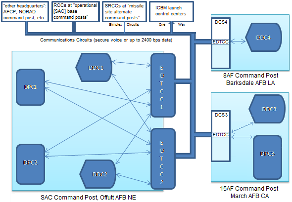 Block Diagram: SAC Automated Command and Control System (465l)