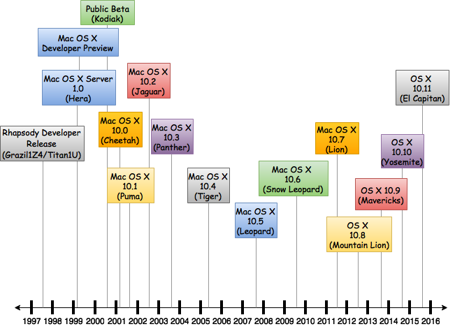 File:Mac OS X Timeline of Versions.png