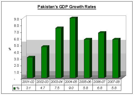 File:Pakistan GDP Growth.JPG