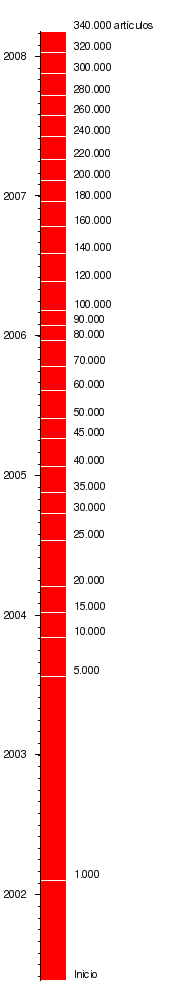 Progresive expanding of Spanish Wikipedia