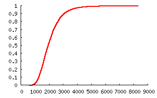 File:Bogosort100 steps cdf.png