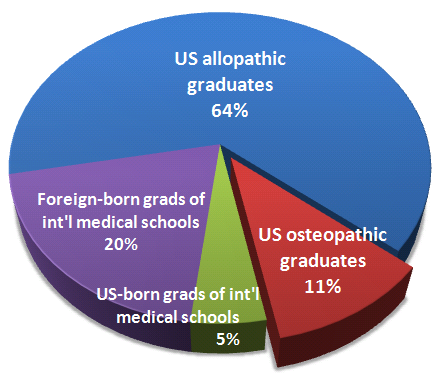 File:EnteringPhysiciansByEducation2005.PNG