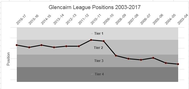 File:Glencairn FC League Positions.jpg