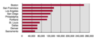 US LRT Ridership 4Q2007