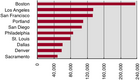 US LRT Ridership 2Q2007