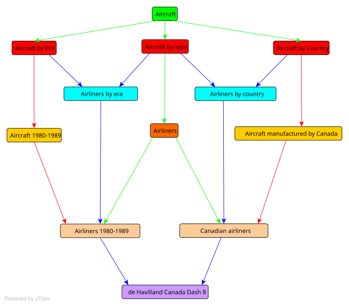 File:Aircraft Categories.svg