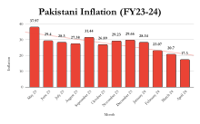 Pakistani Inflation (FY23-24).svg