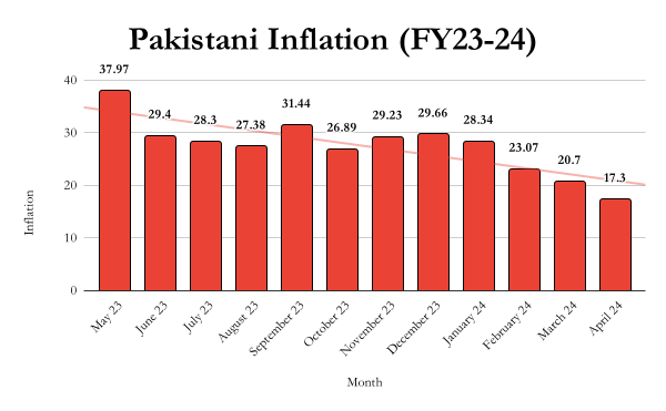 File:Pakistani Inflation (FY23-24).svg