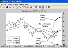 Example of a spread forecast using an optimal ARMA model