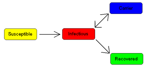 SIR compartmental model with carrier class, C