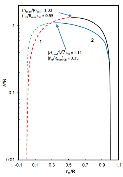 File:Catenoid existence domain.png