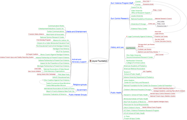 Joyce Foundation Funding Patterns