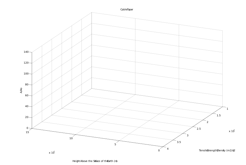 File:SpaceElevatorCableTaperPlot3D.svg