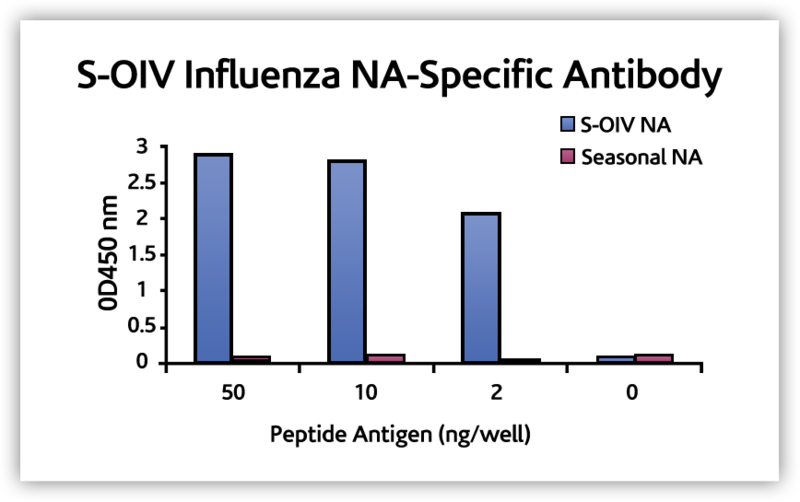 File:ELISA-S-OIV-A.png