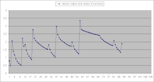 Chart of atomic radius not radius of nucleus