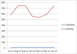 3: Numbers of Gibraltar DYK hooks in comparison to all DYKs hooks between Jul 2012 - Jan 2013