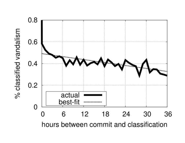 File:STiki prob decline.png