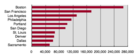 US LRT Ridership 1Q2008