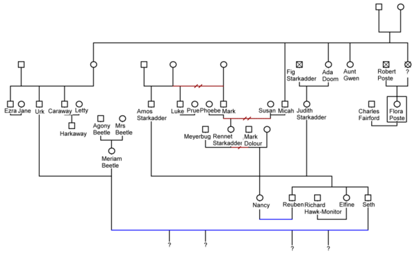 Starkadder Family Tree