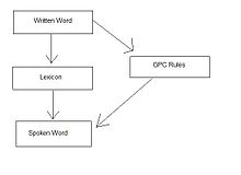 The Dual-Route Cascade Model is one explanation for how we process words.