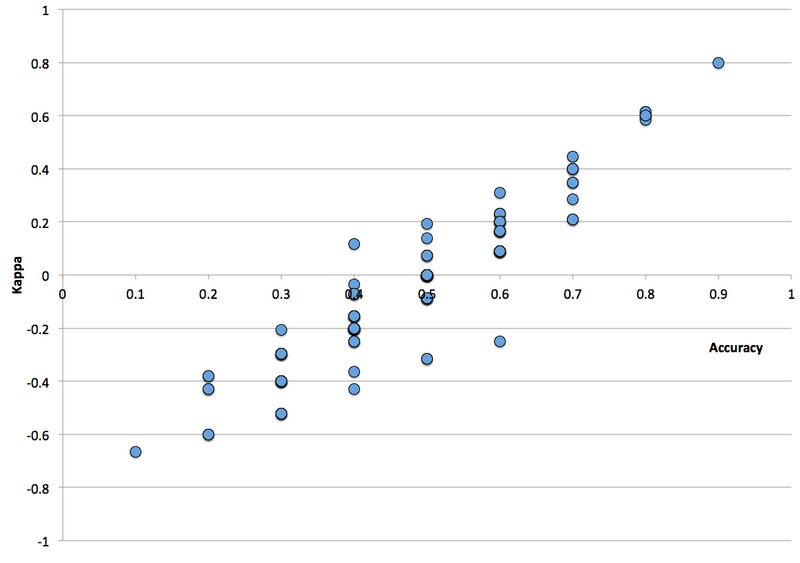 File:Kappa vs accuracy.png