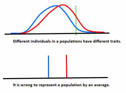 Populations are not averages.