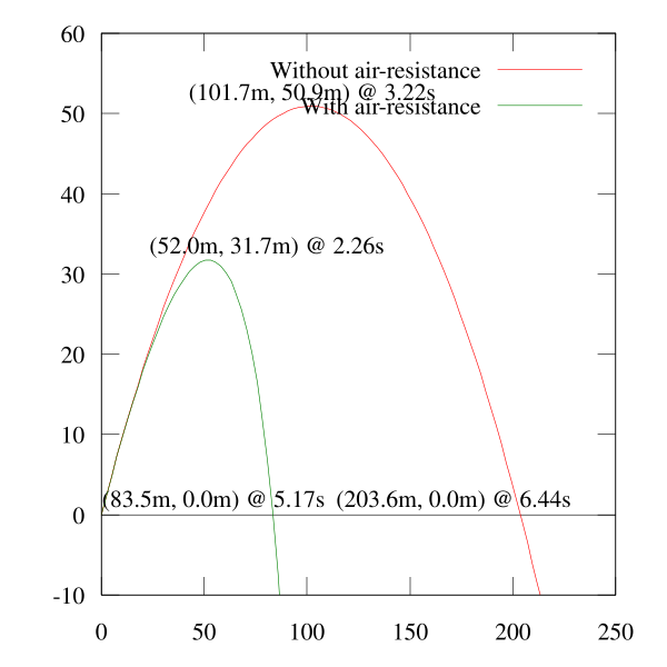 File:BaseballProjectileGraph.svg