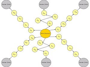 Bee Colony Model for JSSP