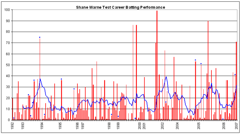 File:Shane Warne graph.png