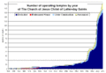 Chart of the number of LDS temples by year