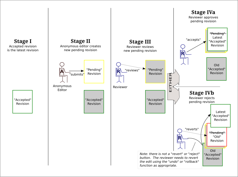 File:PendingRevisions-workflow.svg