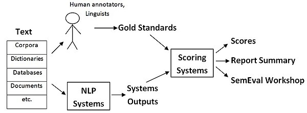 SemEval Framework, adapted from MUC introduction