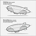 The ballonet system inside the airship envelope