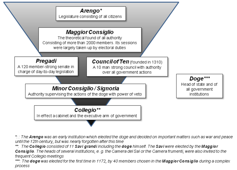 File:Venice-government updated.png