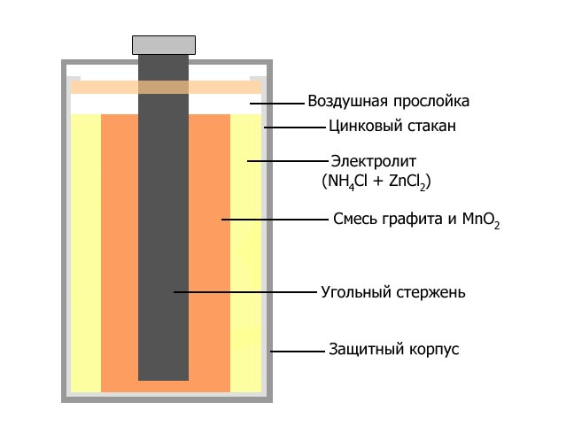 Файл:Сухой элемент.jpg