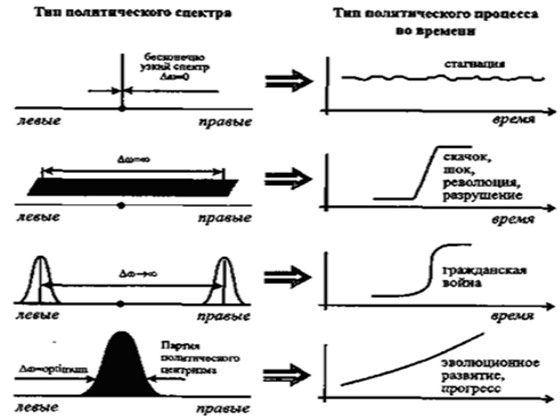 Файл:Типы политических спектров и качественные типы временных процессов.jpg
