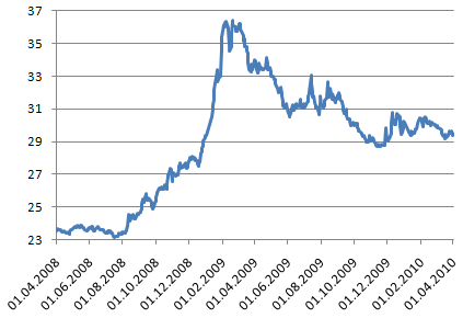 Файл:Курс доллара 2008-2010.png