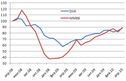 Файл:MMVB DJIA 2008-2010.png