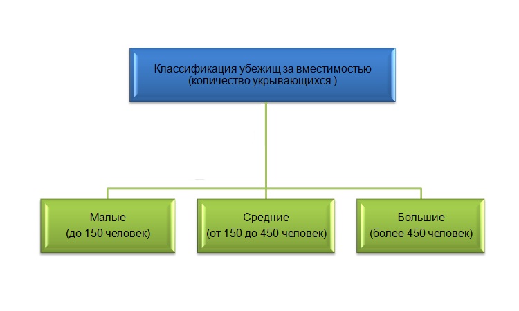 Файл:Классификация убежищ за вместимостью.jpg