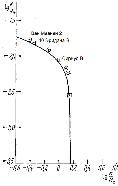 Файл:WhiteDwarf.Mass-Luminosity.Diagram.PNG