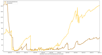 Динамика числа неотпатрулированных категорий