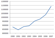 Малые предприятия РФ 2000-2007.png