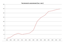 Численность населения Гродно (график).png