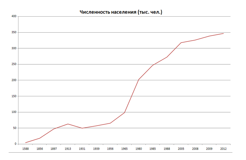 Файл:Численность населения Гродно (график).png