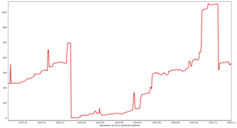 Динамика числа устаревших файлов