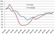 MMVB DJIA 2008-2010.png