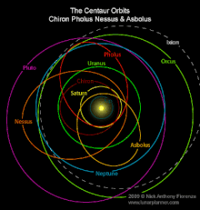 Chiron-Pholus-Nessus.gif